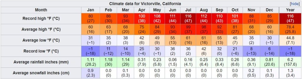 Victorville Apple Valley Solar Weather